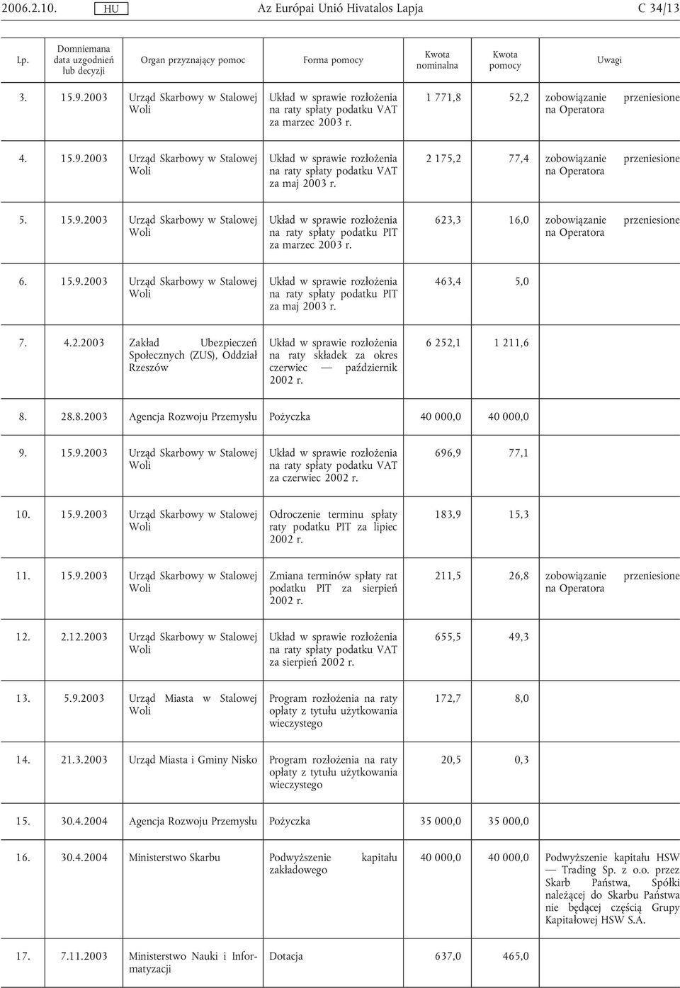 2003 Urząd Skarbowy w Stalowej Układ w sprawie rozłożenia na raty spłaty podatku VAT za maj 2003 r. 2 175,2 77,4 zobowiązanie przeniesione na Operatora 5. 15.9.