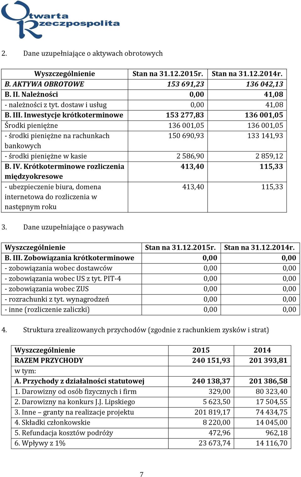 Inwestycje krótkoterminowe 153 277,83 136 001,05 Środki pieniężne 136 001,05 136 001,05 - środki pieniężne na rachunkach 150 690,93 133 141,93 bankowych - środki pieniężne w kasie 2 586,90 2 859,12 B.