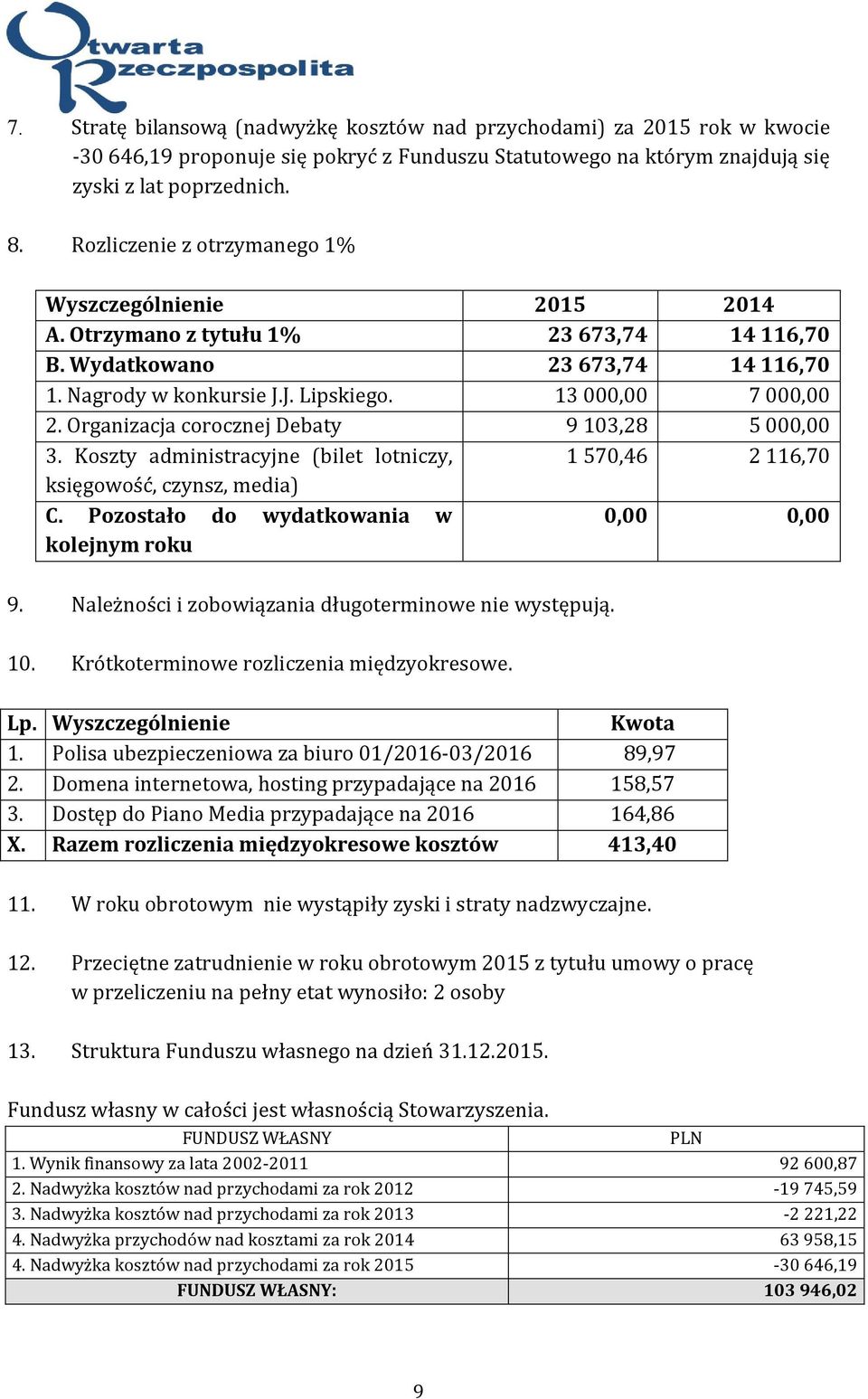 Organizacja corocznej Debaty 9 103,28 5 000,00 3. Koszty administracyjne (bilet lotniczy, 1 570,46 2 116,70 księgowość, czynsz, media) C. Pozostało do wydatkowania w 0,00 0,00 kolejnym roku 9.