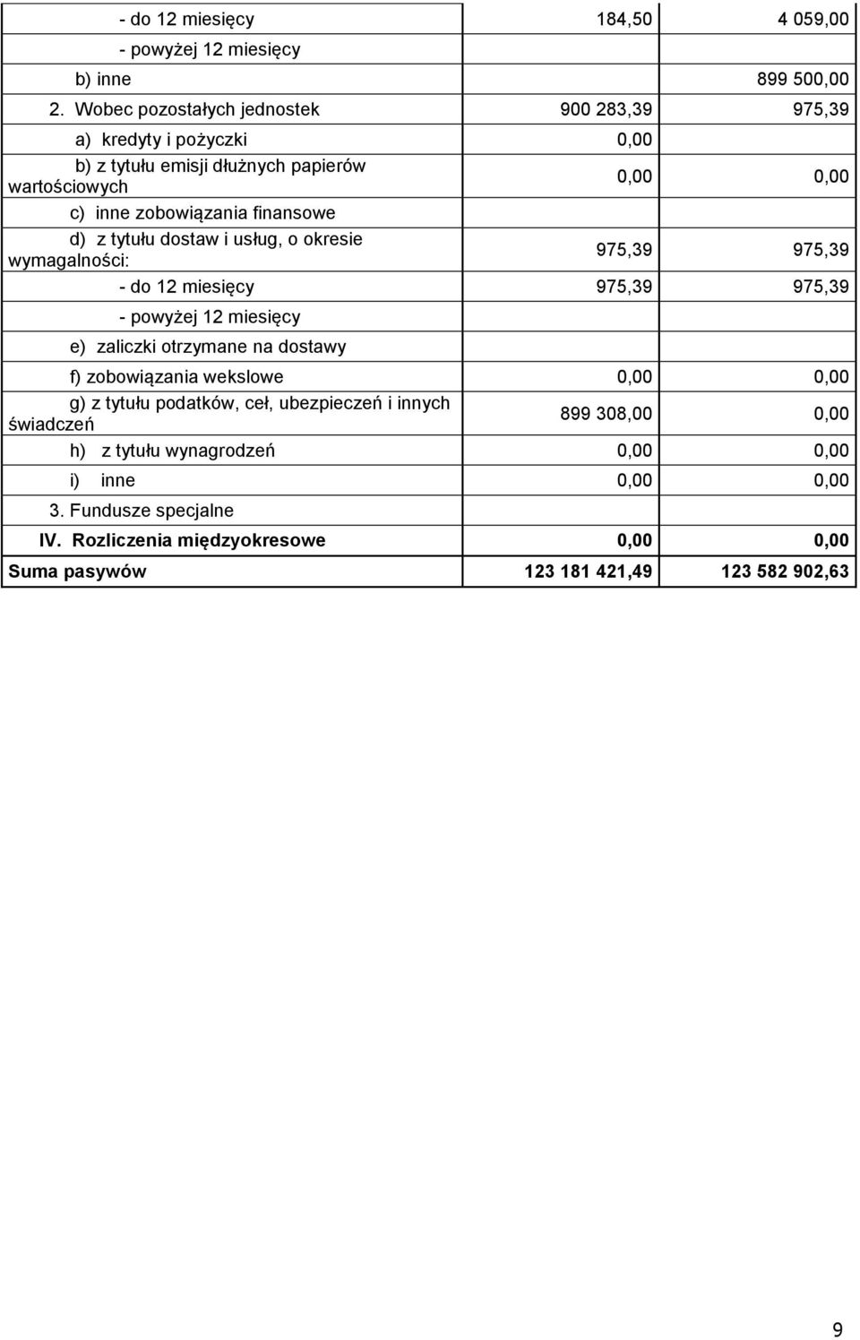 d) z tytułu dostaw i usług, o okresie wymagalności: 975,39 975,39 - do 12 miesięcy 975,39 975,39 - powyżej 12 miesięcy e) zaliczki otrzymane na dostawy f)