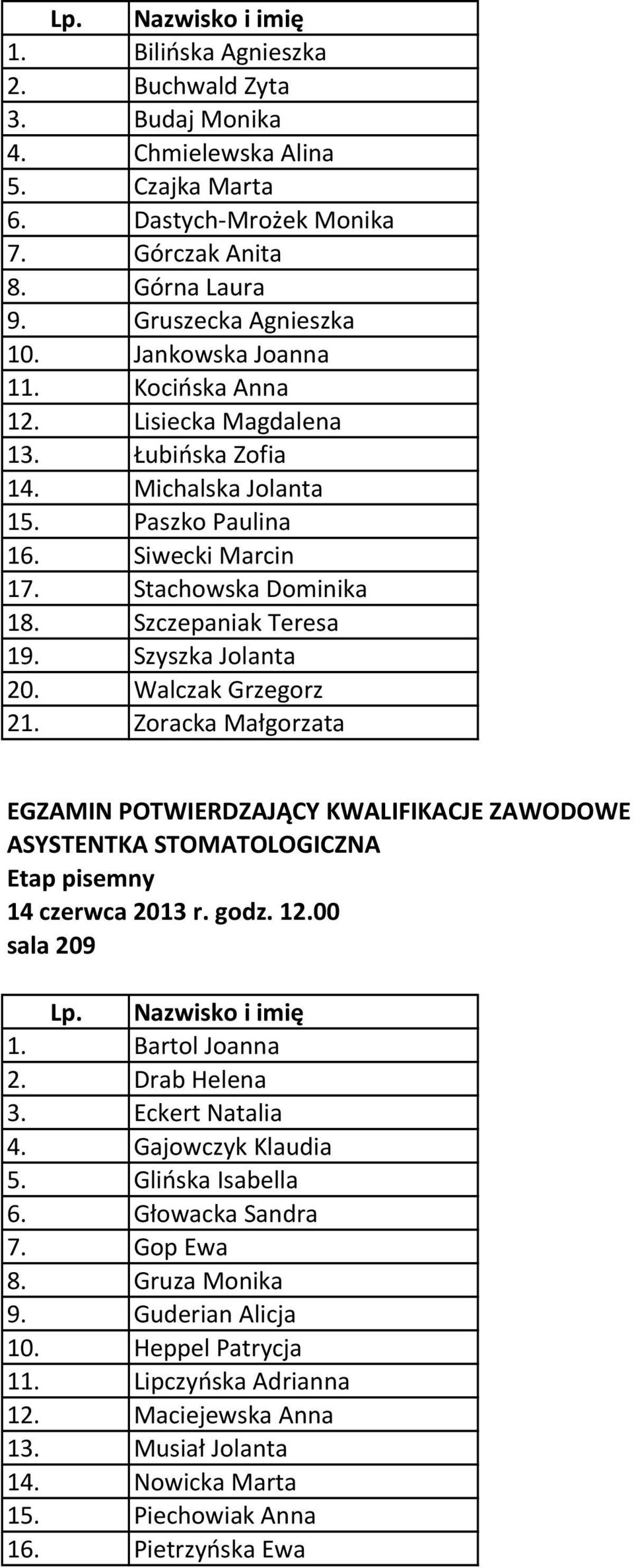 Szyszka Jolanta 20. Walczak Grzegorz 21. Zoracka Małgorzata ASYSTENTKA STOMATOLOGICZNA 14 czerwca 2013 r. godz. 12.00 sala 209 Lp. Nazwisko i imię 1. Bartol Joanna 2. Drab Helena 3. Eckert Natalia 4.