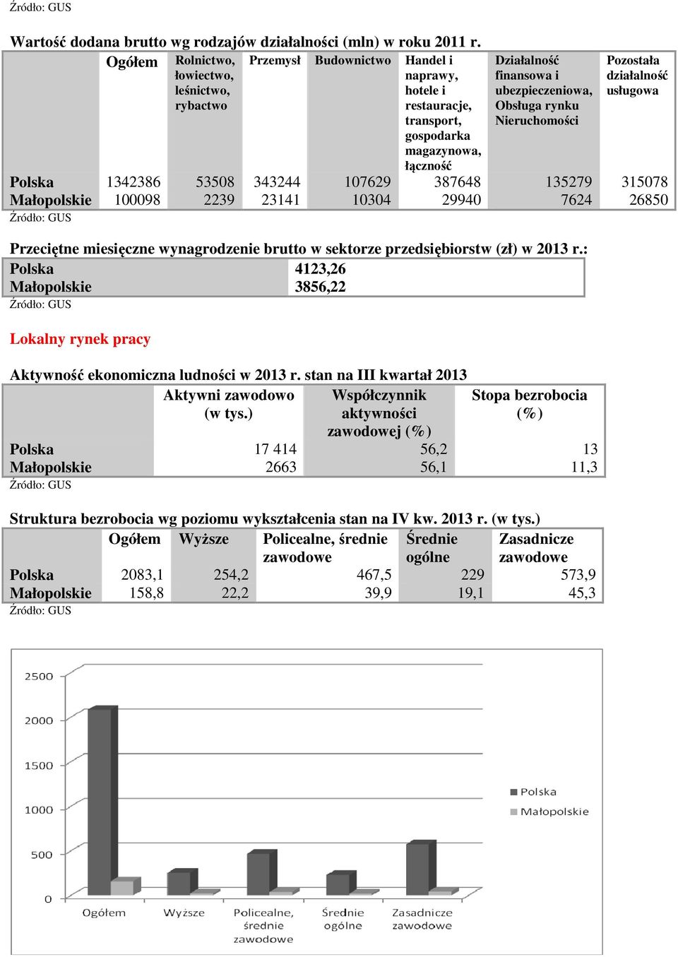 Obsługa rynku Nieruchomości Pozostała działalność usługowa Polska 1342386 53508 343244 107629 387648 135279 315078 Małopolskie 100098 2239 23141 10304 29940 7624 26850 Przeciętne miesięczne