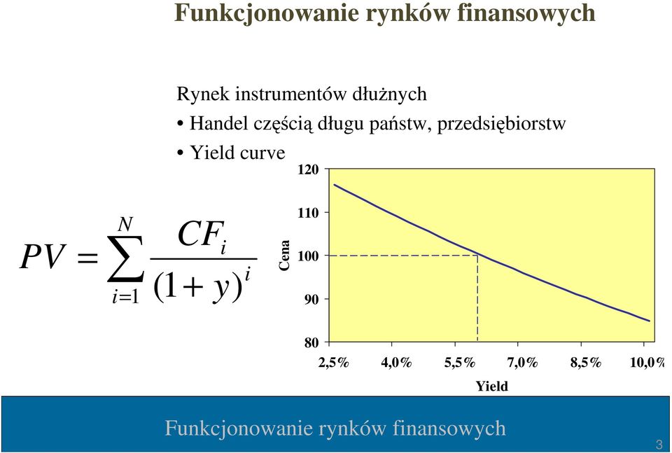 120 PV = N CFi (1 + y) i i= 1 Cena 110 100