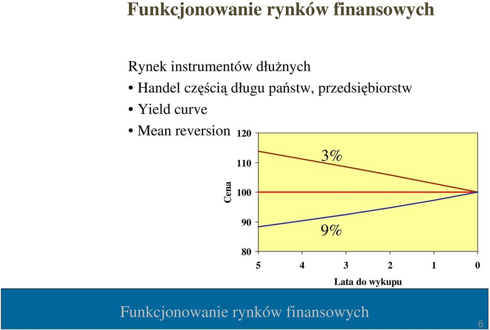 Yield curve Mean reversion 120 110 3%