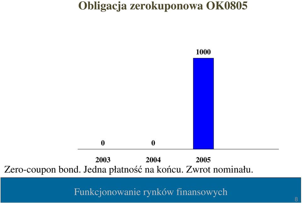 2005 Zero-coupon bond.