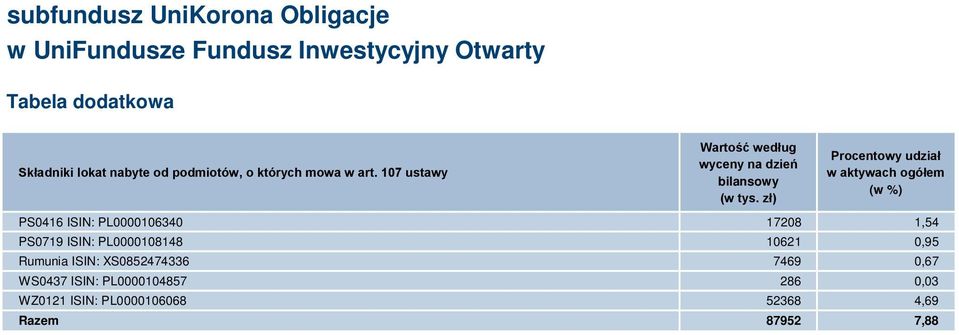 zł) Procentowy udział w aktywach ogółem (w %) PS0416 ISIN: PL0000106340 17208 1,54 PS0719 ISIN: