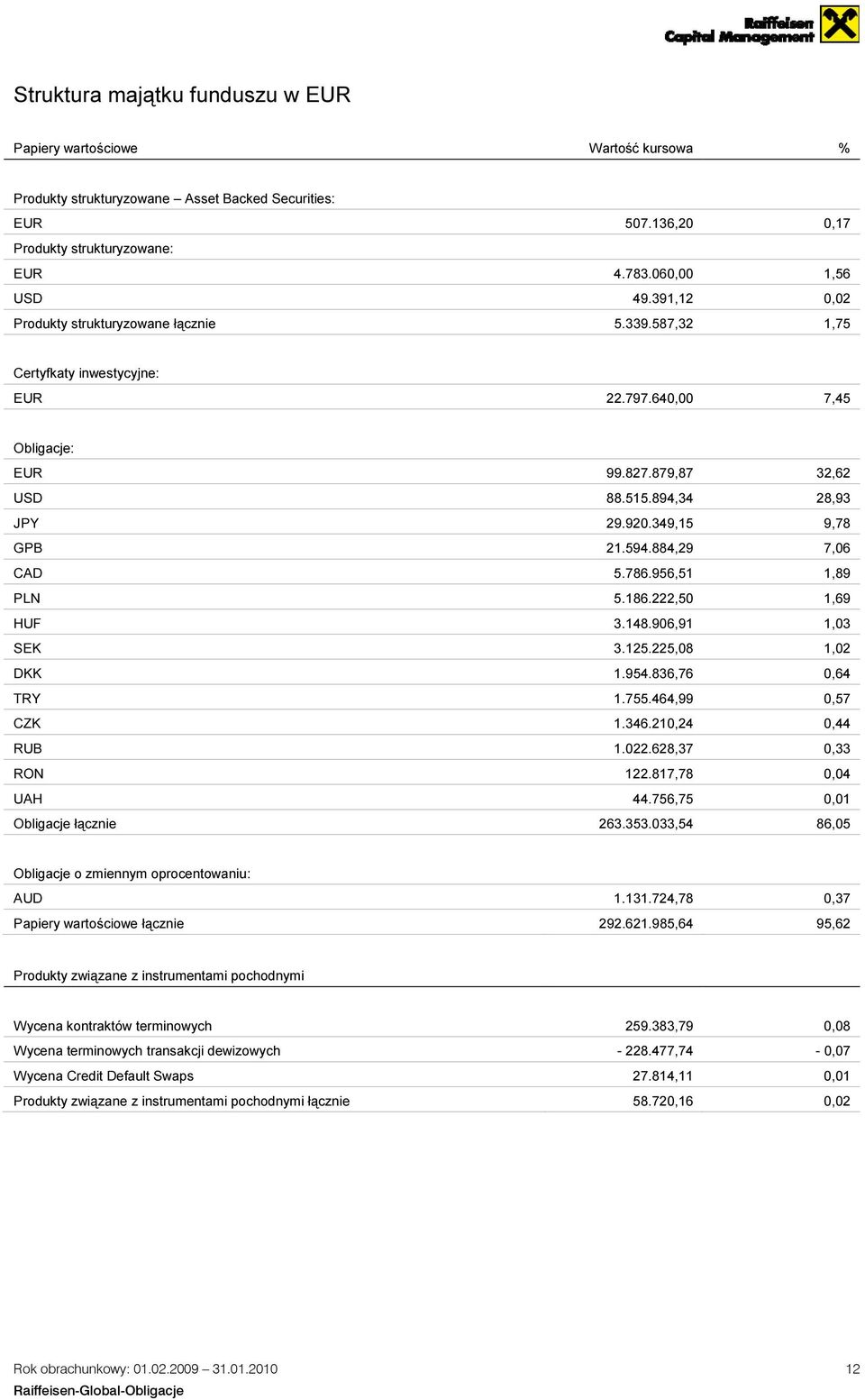 594.884,29 7,06 CAD 5.786.956,51 1,89 PLN 5.186.222,50 1,69 HUF 3.148.906,91 1,03 SEK 3.125.225,08 1,02 DKK 1.954.836,76 0,64 TRY 1.755.464,99 0,57 CZK 1.346.210,24 0,44 RUB 1.022.628,37 0,33 RON 122.