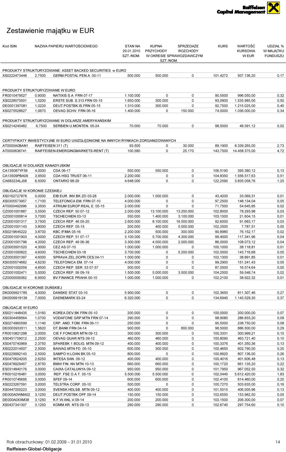 136,20 0,17 PRODUKTY STRUKTURYZOWANE W EURO FR0010479527 0,9000 NATIXIS S.A. FRN 07-17 1.100.000 0 0 90,5500 996.050,00 0,32 XS0228575501 1,0200 ERSTE SUB. S.313 FRN 05-15 1.650.000 300.