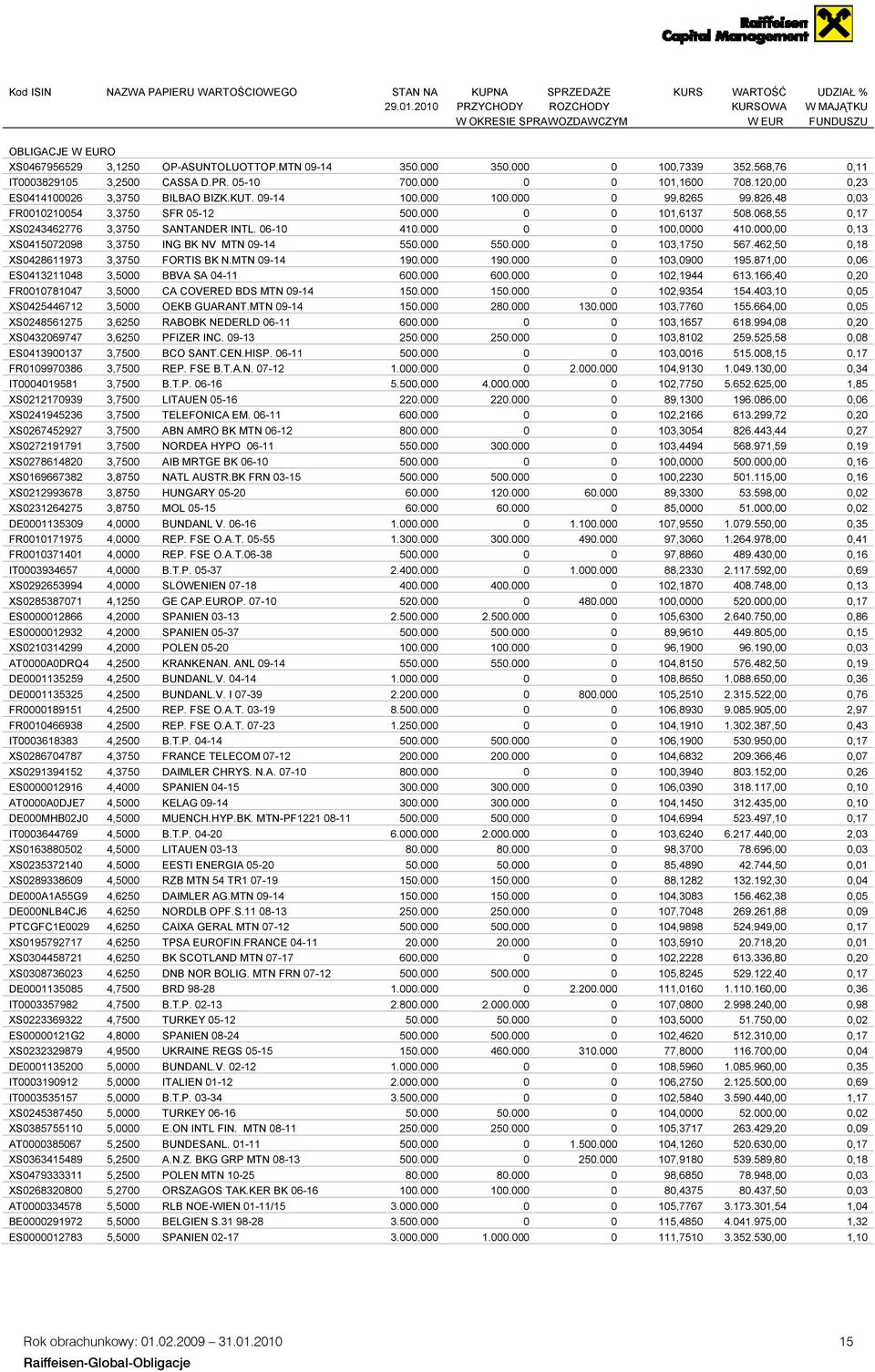 568,76 0,11 IT0003829105 3,2500 CASSA D.PR. 05-10 700.000 0 0 101,1600 708.120,00 0,23 ES0414100026 3,3750 BILBAO BIZK.KUT. 09-14 100.000 100.000 0 99,8265 99.