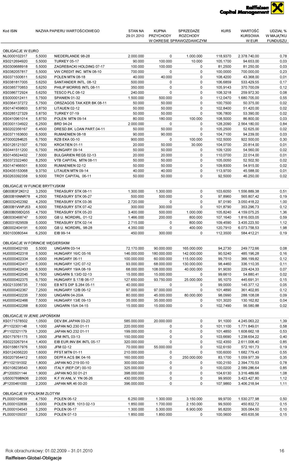 740,00 0,78 XS0212694920 5,5000 TURKEY 05-17 90.000 100.000 10.000 105,1700 94.653,00 0,03 XS0309688918 5,5000 ZAGREBACKI HOLDING 07-17 100.000 100.000 0 81,2500 81.
