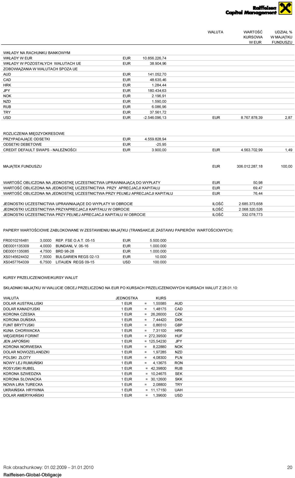 096,13 EUR 8.767.878,39 2,87 ROZLICZENIA MIĘDZYOKRESOWE PRZYPADAJĄCE ODSETKI EUR 4.559.828,94 ODSETKI DEBETOWE EUR -25,95 CREDIT DEFAULT SWAPS - NALEŻNOŚCI EUR 3.900,00 EUR 4.563.