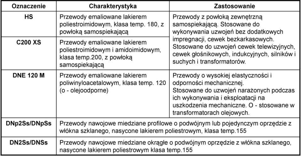 120 (o - olejoodporne) Przewody z powłoką zewnętrzną samospiekającą. Stosowane do wykonywania uzwojeń bez dodatkowych impregnacji, cewek bezkarkasowych.