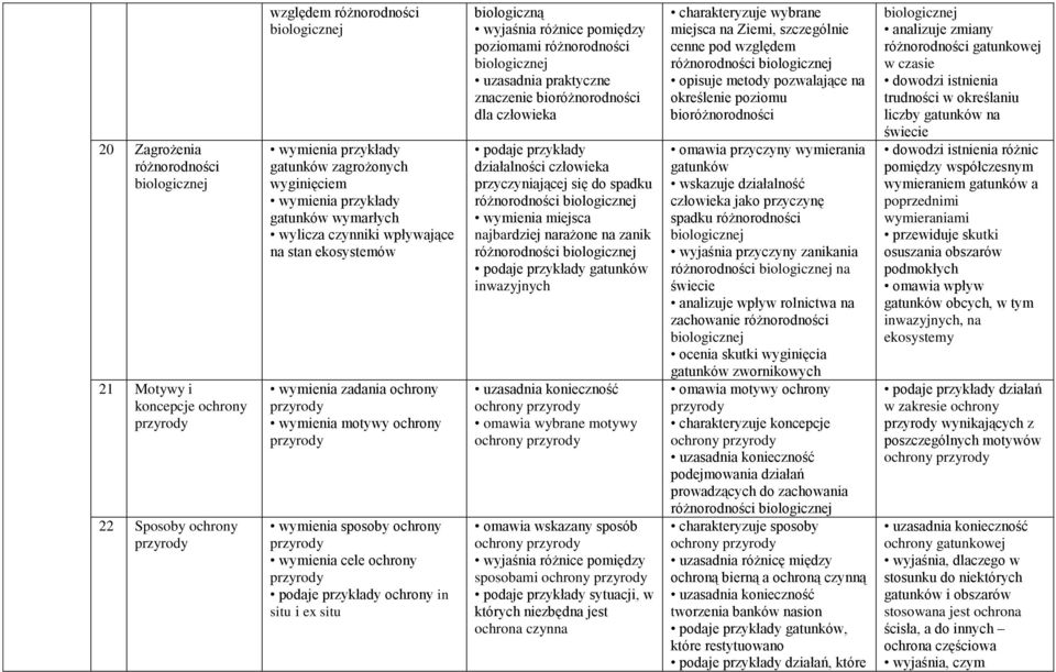 różnorodności uzasadnia praktyczne znaczenie bioróżnorodności dla człowieka podaje przykłady działalności człowieka przyczyniającej się do spadku wymienia miejsca najbardziej narażone na zanik podaje