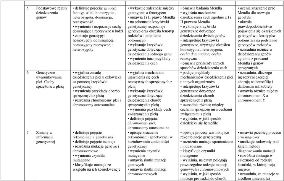 zapisuje genotypy: homozygoty dominującej, homozygoty recesywnej i heterozygoty wyjaśnia zasadę dziedziczenia płci u człowieka za pomocą krzyżówki chorób sprzężonych z płcią rozróżnia chromosomy płci