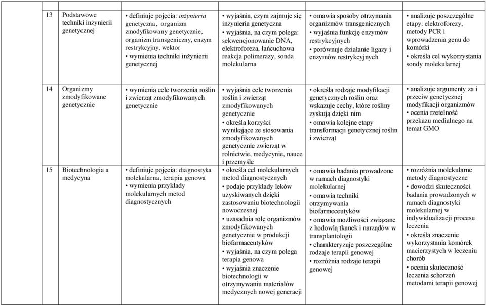 funkcję enzymów restrykcyjnych porównuje działanie ligazy i enzymów restrykcyjnych analizuje poszczególne etapy: elektroforezy, metody PCR i wprowadzenia genu do komórki określa cel wykorzystania