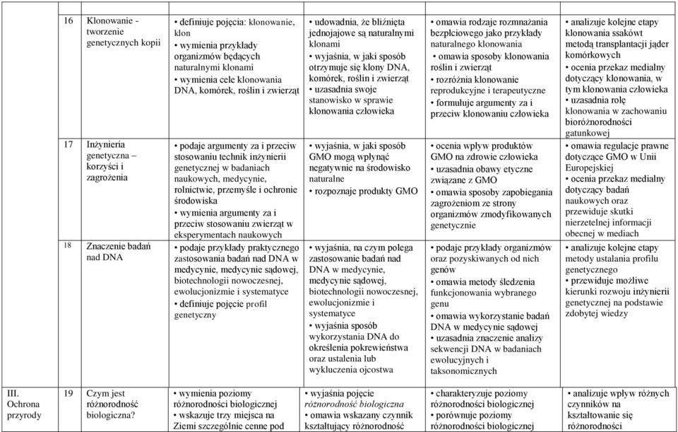 wymienia argumenty za i przeciw stosowaniu zwierząt w eksperymentach naukowych podaje przykłady praktycznego zastosowania badań nad DNA w medycynie, medycynie sądowej, biotechnologii nowoczesnej,