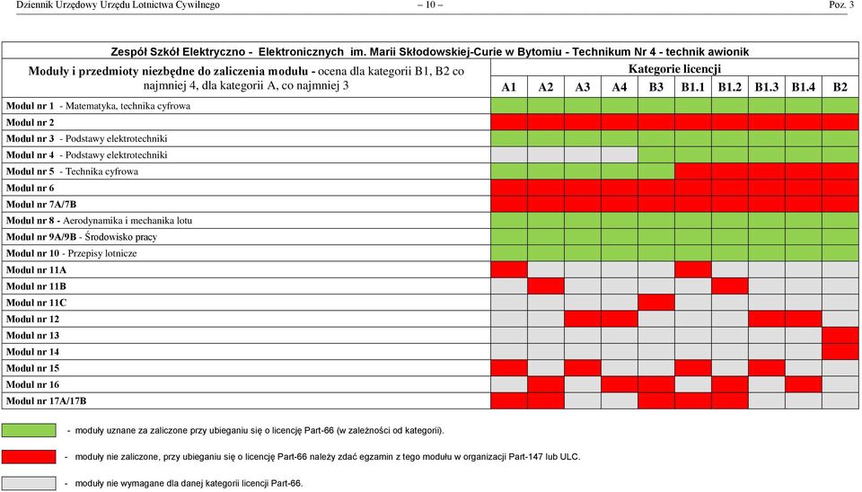 kategorii B1, B2 co najmniej 4, dla kategorii A, co najmniej 3, technika cyfrowa Moduł nr 2 Moduł nr 3 - Podstawy elektrotechniki Moduł nr 4