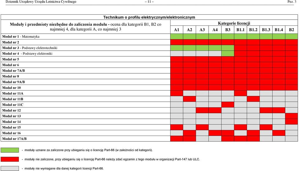 modułu - ocena dla kategorii B1, B2 co najmniej 4, dla kategorii A, co najmniej 3 Moduł nr 2