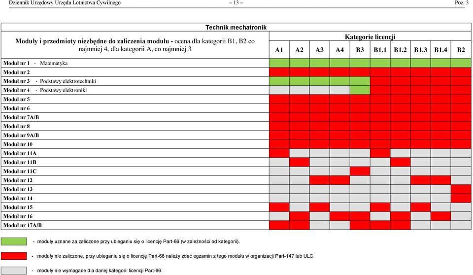 kategorii B1, B2 co najmniej 4, dla kategorii A, co najmniej 3 Moduł nr 2 Moduł nr 3 -