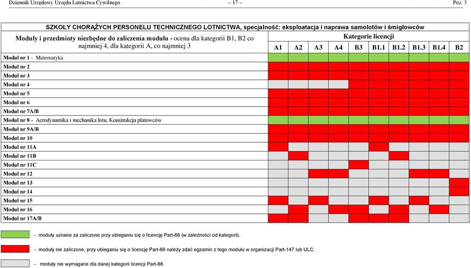 śmigłowców Moduły i przedmioty niezbędne do zaliczenia modułu - ocena dla kategorii B1, B2 co najmniej 4, dla