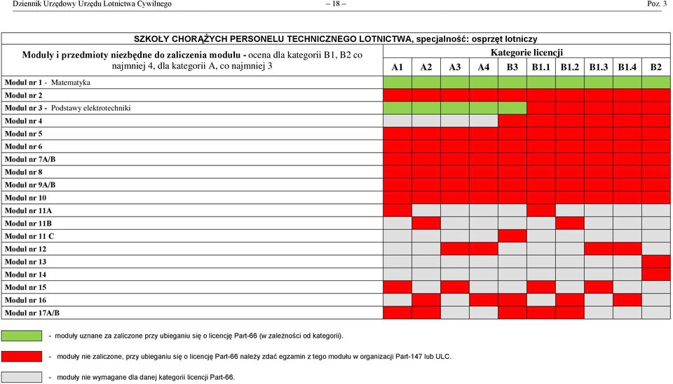 przedmioty niezbędne do zaliczenia modułu - ocena dla kategorii B1, B2 co najmniej 4, dla kategorii