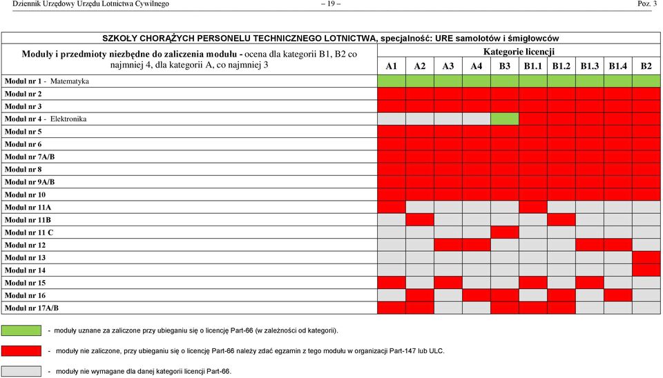 i przedmioty niezbędne do zaliczenia modułu - ocena dla kategorii B1, B2 co najmniej 4, dla