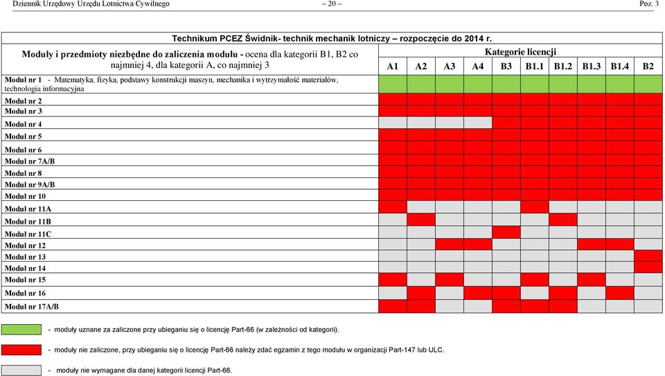 Moduły i przedmioty niezbędne do zaliczenia modułu - ocena dla kategorii B1, B2 co najmniej 4, dla kategorii A,