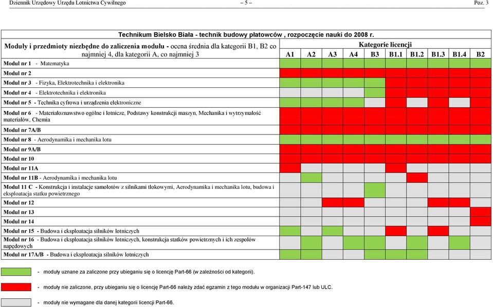 Moduł nr 4 - Elektrotechnika i elektronika Moduł nr 5 - Technika cyfrowa i urządzenia elektroniczne - Materiałoznawstwo ogólne i lotnicze, Podstawy konstrukcji maszyn, Mechanika i wytrzymałość