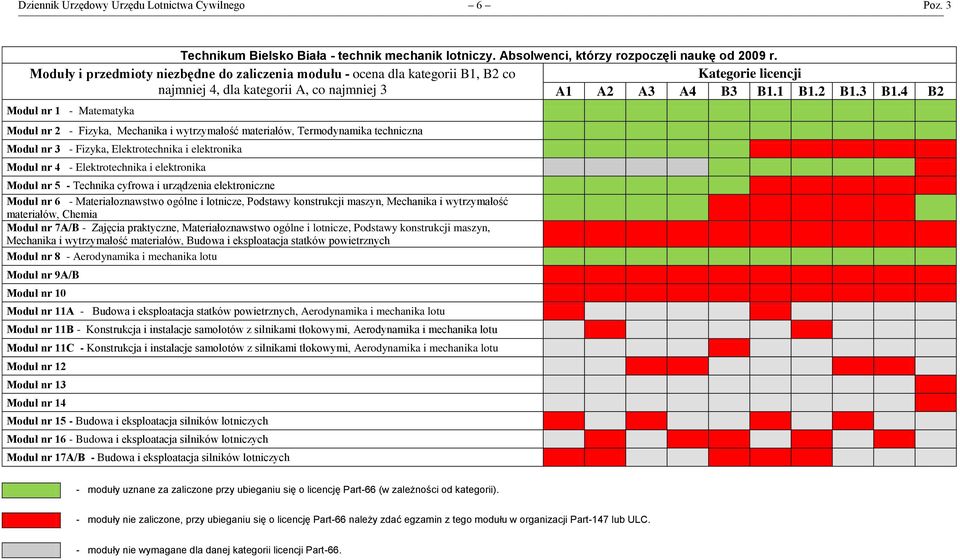 techniczna Moduł nr 3 - Fizyka, Elektrotechnika i elektronika Moduł nr 4 - Elektrotechnika i elektronika Moduł nr 5 - Technika cyfrowa i urządzenia elektroniczne - Materiałoznawstwo ogólne i