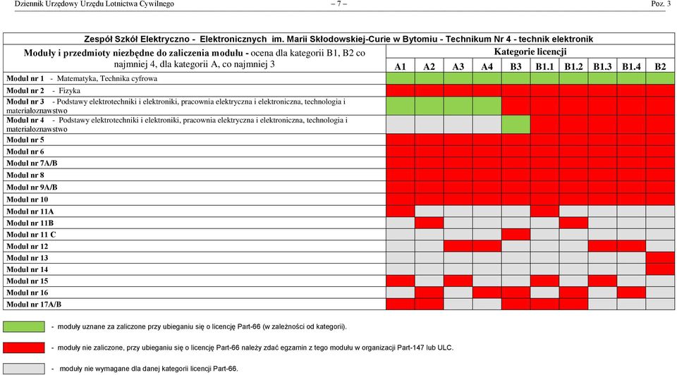 4, dla kategorii A, co najmniej 3, Technika cyfrowa Moduł nr 2 - Fizyka Moduł nr 3 - Podstawy elektrotechniki i elektroniki, pracownia elektryczna i elektroniczna,