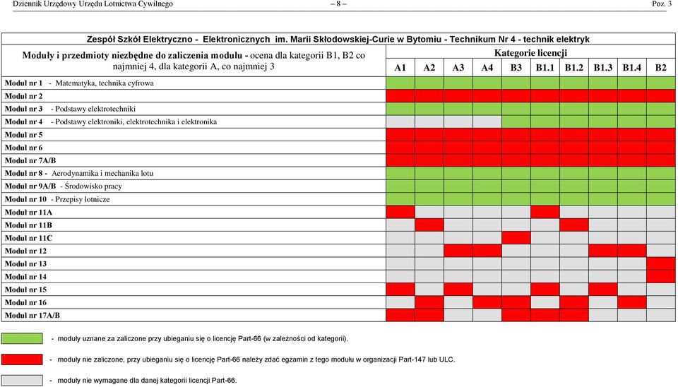 kategorii B1, B2 co najmniej 4, dla kategorii A, co najmniej 3, technika cyfrowa Moduł nr 2 Moduł nr 3 Moduł nr 4 Moduł nr 5 Moduł nr 7A/B -