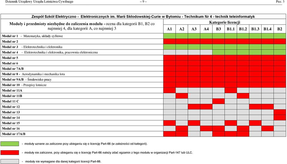 kategorii B1, B2 co najmniej 4, dla kategorii A, co najmniej 3, układy cyfrowe Moduł nr 2 Moduł nr 3 Moduł nr 4 Moduł nr 5 Moduł nr 7A/B -