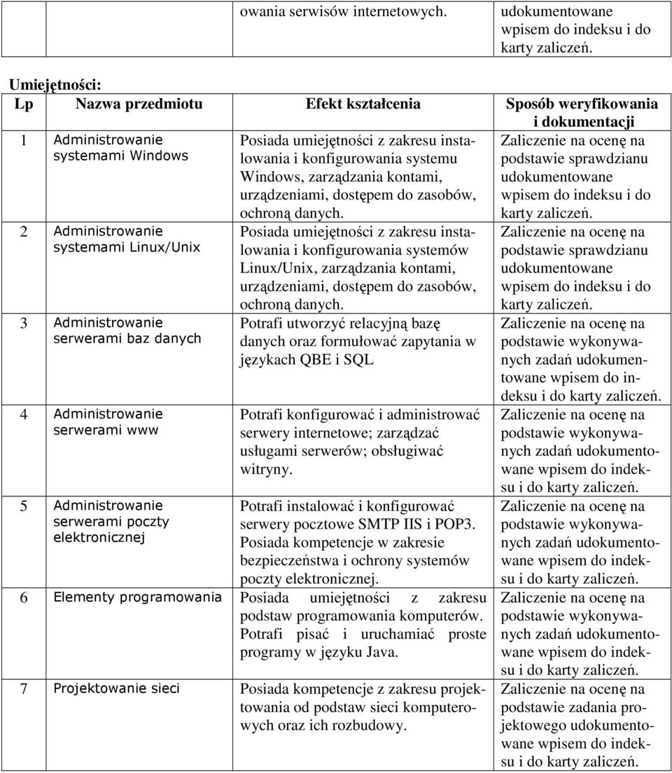 danych 4 Administrowanie serwerami www 5 Administrowanie serwerami poczty elektronicznej Posiada umiejętności z zakresu instalowania i konfigurowania systemu Windows, zarządzania kontami,