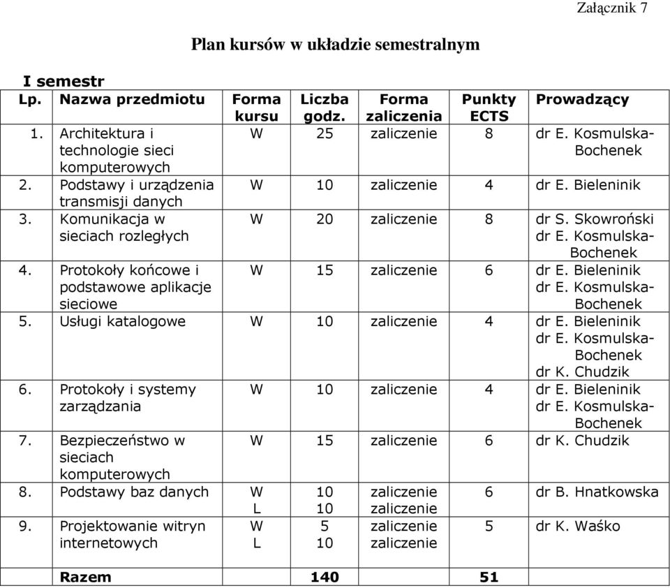Forma zaliczenia Punkty ECTS Prowadzący W 25 8 W 4 dr E. Bieleninik W 20 8 dr S. Skowroński W 15 6 dr E. Bieleninik 5. Usługi katalogowe W 4 dr E. Bieleninik dr K. Chudzik 6.
