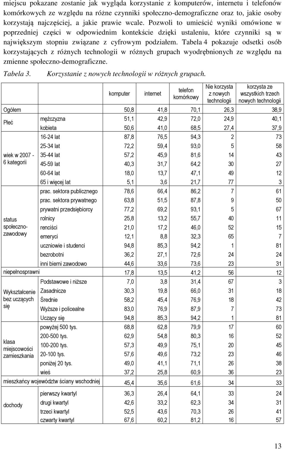 Tabela 4 pokazuje odsetki osób korzystających z różnych technologii w różnych grupach wyodrębnionych ze względu na zmienne społeczno-demograficzne. Tabela 3.