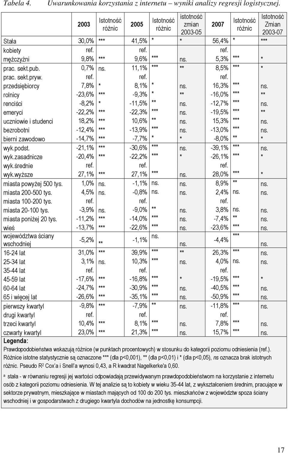 sekt.pub. 0,7% ns. 11,1% *** ** 8,5% *** * prac. sekt.pryw. ref. ref. ref. przedsiębiorcy 7,8% * 8,1% * ns. 16,3% *** ns. rolnicy -23,6% *** -9,3% * ** -16,0% *** ** renciści -8,2% * -11,5% ** ns.