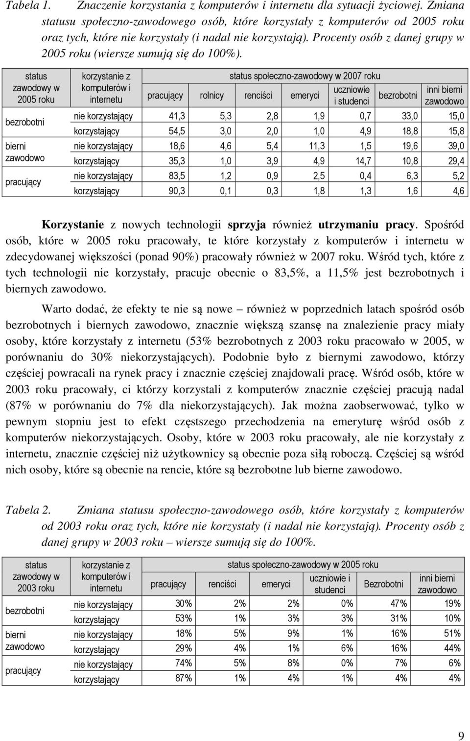 Procenty osób z danej grupy w 2005 roku (wiersze sumują się do 100%).
