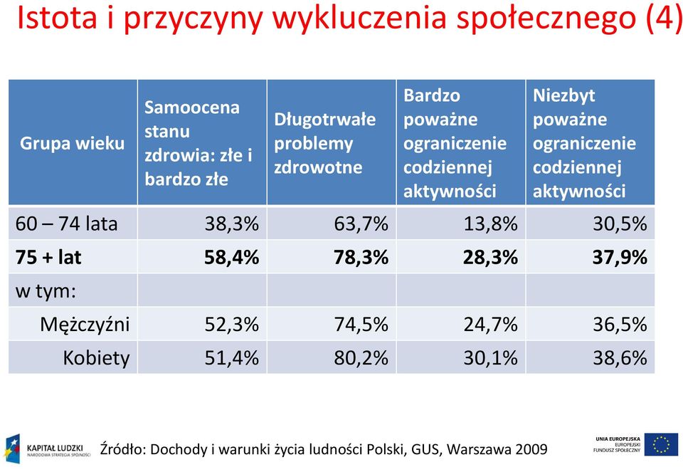 codziennej aktywności 60 74 lata 38,3% 63,7% 13,8% 30,5% 75 + lat 58,4% 78,3% 28,3% 37,9% w tym: Mężczyźni