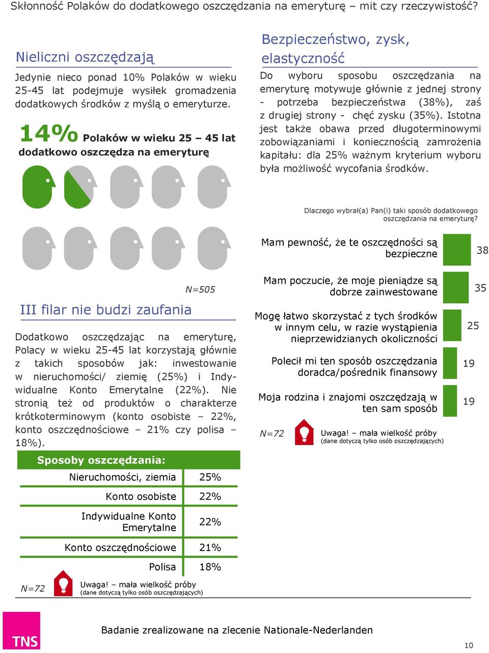 bezpieczeństwa (38%), zaś z drugiej strony - chęć zysku (35%).