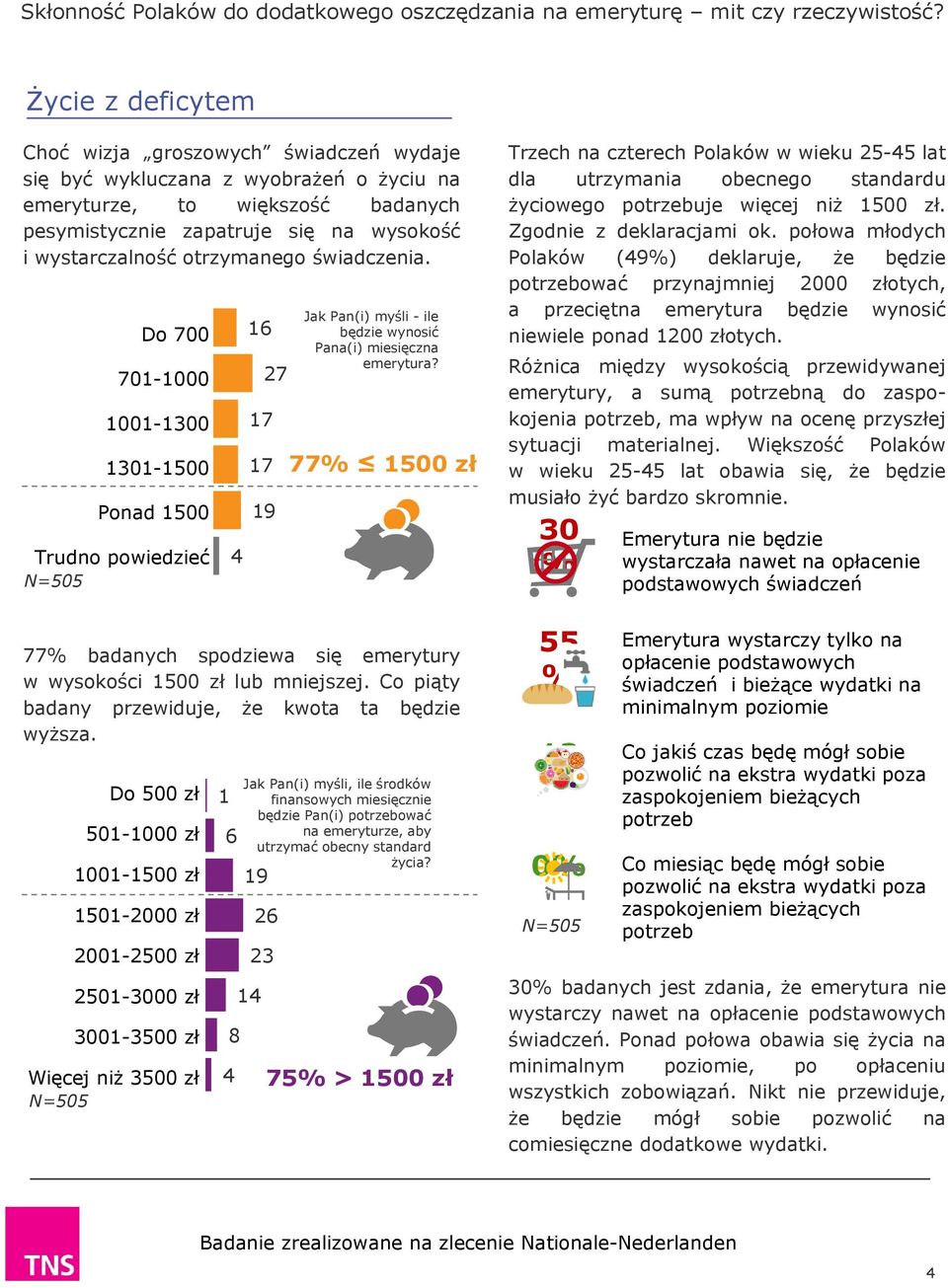 otrzymanego świadczenia. Do 700 701-1000 1001-1300 1301-1500 Ponad 1500 Trudno powiedzieć N=505 77% badanych spodziewa się emerytury w wysokości 1500 zł lub mniejszej.