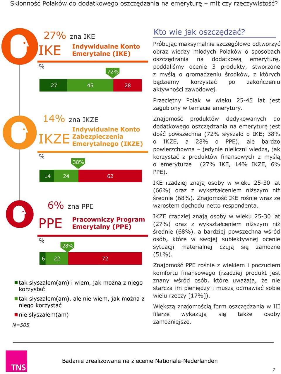 których będziemy korzystać po zakończeniu aktywności zawodowej. Przeciętny Polak w wieku 25-45 lat jest zagubiony w temacie emerytury.