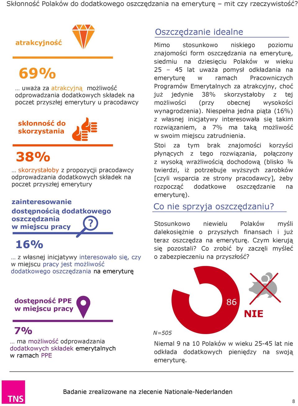 odprowadzania dodatkowych składek na poczet przyszłej emerytury zainteresowanie dostępnością dodatkowego oszczędzania w miejscu pracy 16% z własnej inicjatywy interesowało się, czy w miejscu pracy