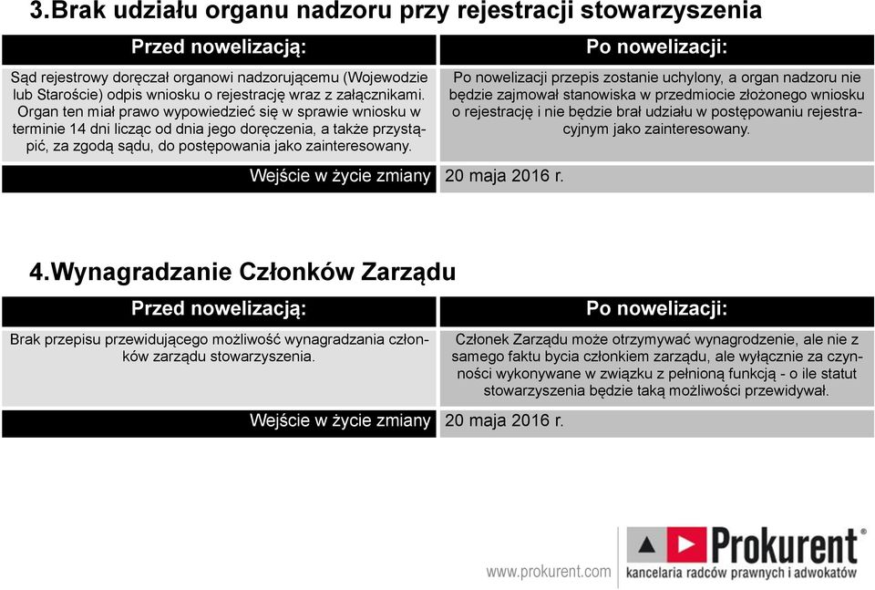 Po nowelizacji przepis zostanie uchylony, a organ nadzoru nie będzie zajmował stanowiska w przedmiocie złożonego wniosku o rejestrację i nie będzie brał udziału w postępowaniu rejestracyjnym jako