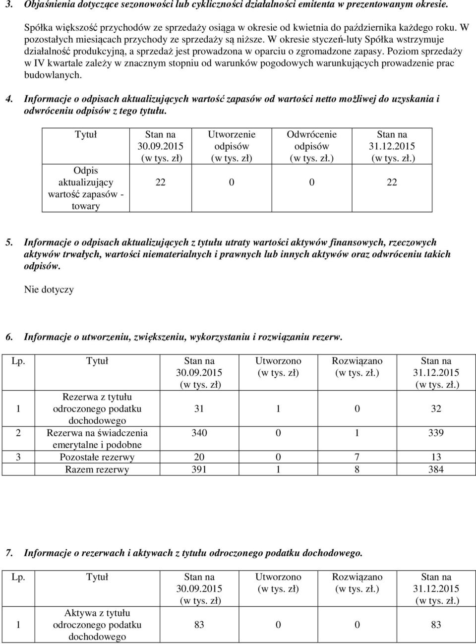 Poziom sprzedaży w IV kwartale zależy w znacznym stopniu od warunków pogodowych warunkujących prowadzenie prac budowlanych. 4.