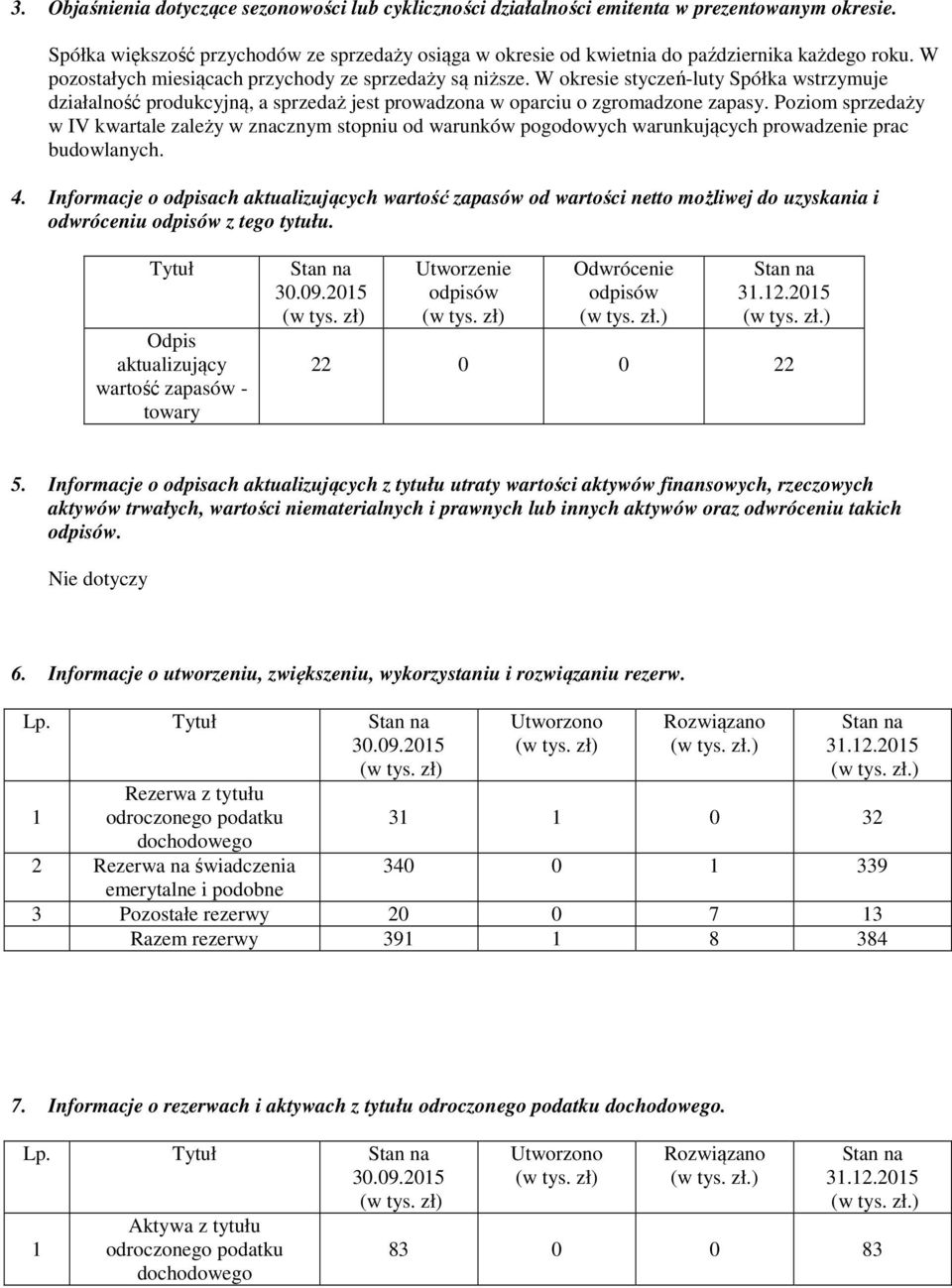 Poziom sprzedaży w IV kwartale zależy w znacznym stopniu od warunków pogodowych warunkujących prowadzenie prac budowlanych. 4.