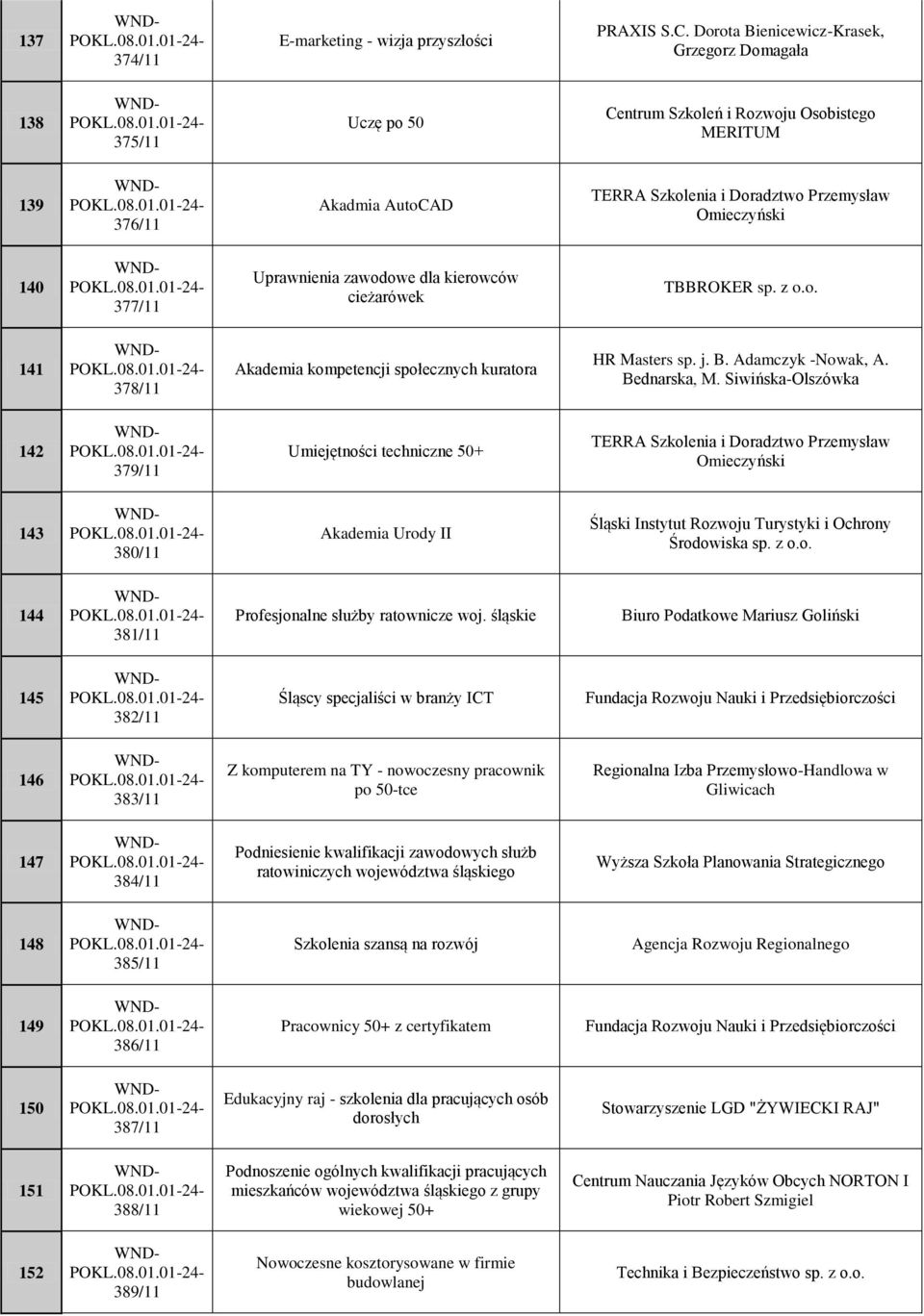 377/11 Uprawnienia zawodowe dla kierowców cieżarówek TBBROKER sp. z o.o. 141 378/11 Akademia kompetencji społecznych kuratora HR Masters sp. j. B. Adamczyk -Nowak, A. Bednarska, M.