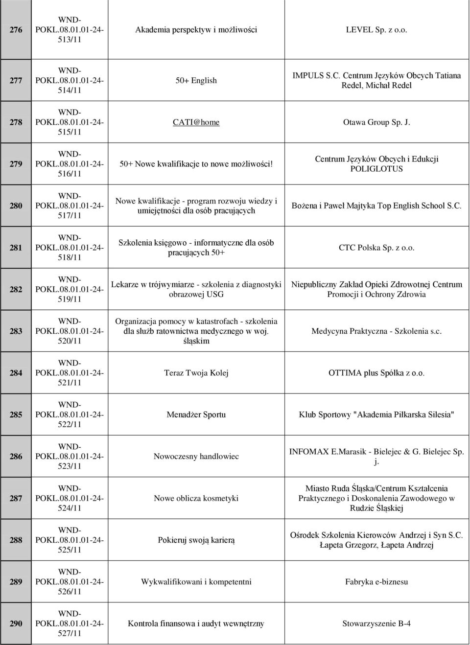 z o.o. 282 519/11 Lekarze w trójwymiarze - szkolenia z diagnostyki obrazowej USG Niepubliczny Zakład Opieki Zdrowotnej Centrum Promocji i Ochrony Zdrowia 283 520/11 Organizacja pomocy w katastrofach