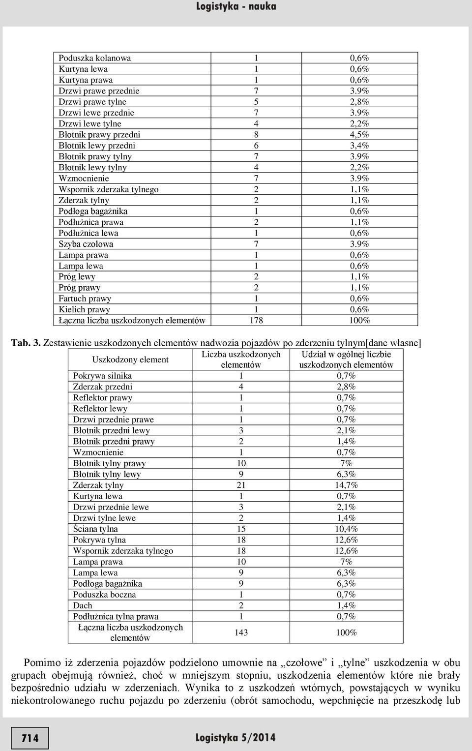 9% Wspornik zderzaka tylnego 2 1,1% Zderzak tylny 2 1,1% Podłoga bagażnika 1 0,6% Podłużnica prawa 2 1,1% Podłużnica lewa 1 0,6% Szyba czołowa 7 3.