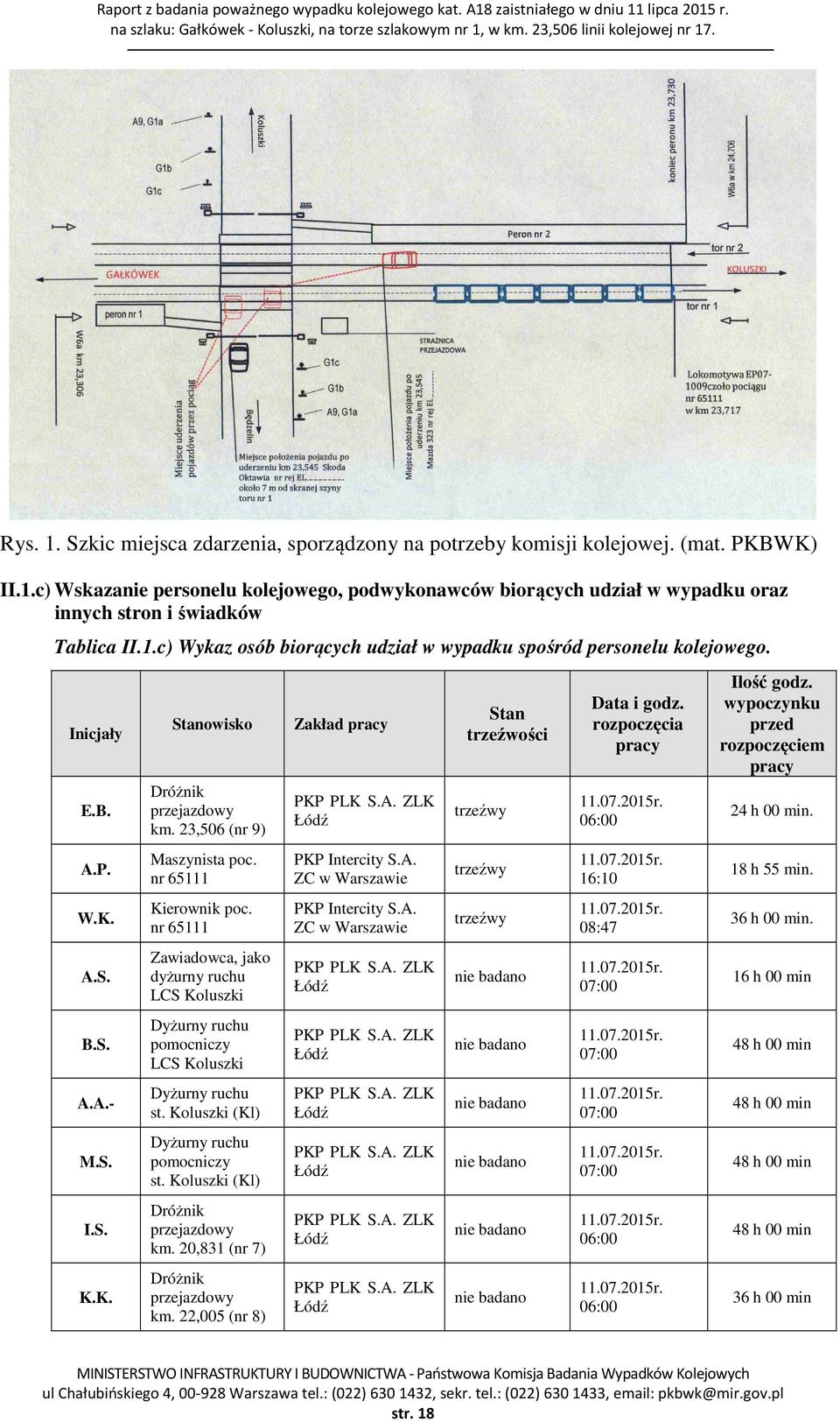 nr 65111 Kierownik poc. nr 65111 Zawiadowca, jako dyżurny ruchu LCS Koluszki Dyżurny ruchu pomocniczy LCS Koluszki Dyżurny ruchu st. Koluszki (Kl) Dyżurny ruchu pomocniczy st.