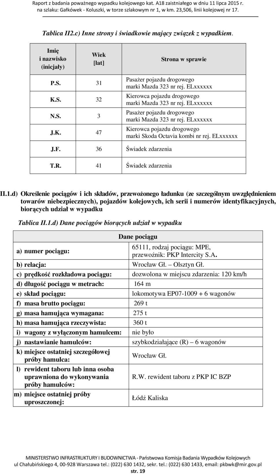 ELxxxxxx Pasażer pojazdu drogowego marki Mazda 323 nr rej. ELxxxxxx Kierowca pojazdu drogowego marki Skoda Octavia kombi nr rej. ELxxxxxx J.F. 36 Świadek zdarzenia T.R. 41 